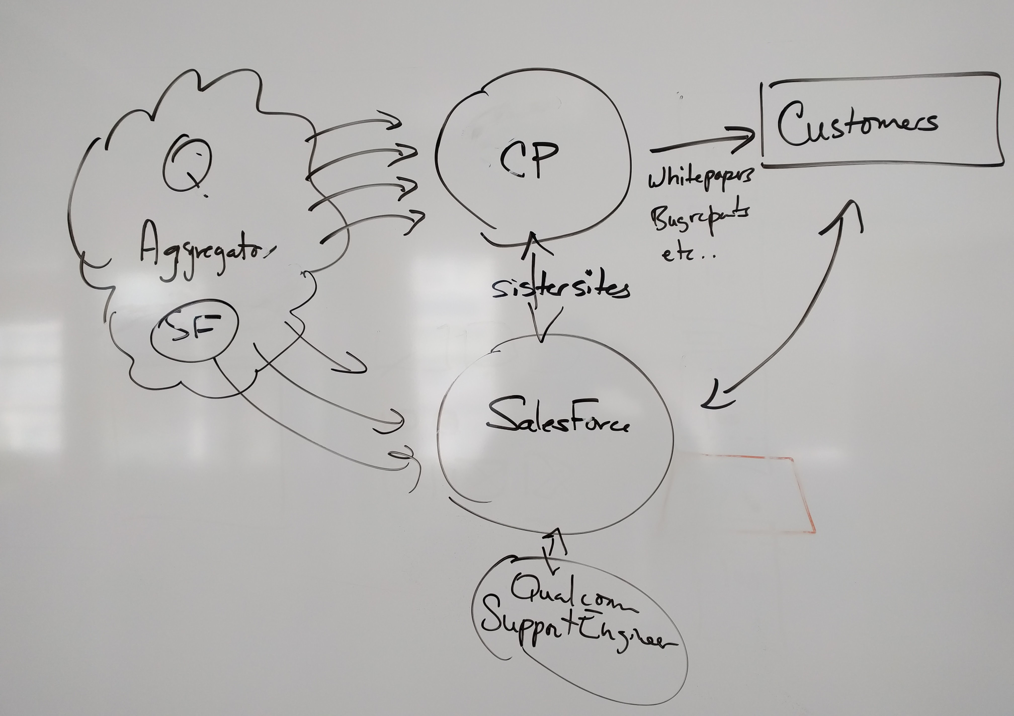Workflow Misalignment Map 1