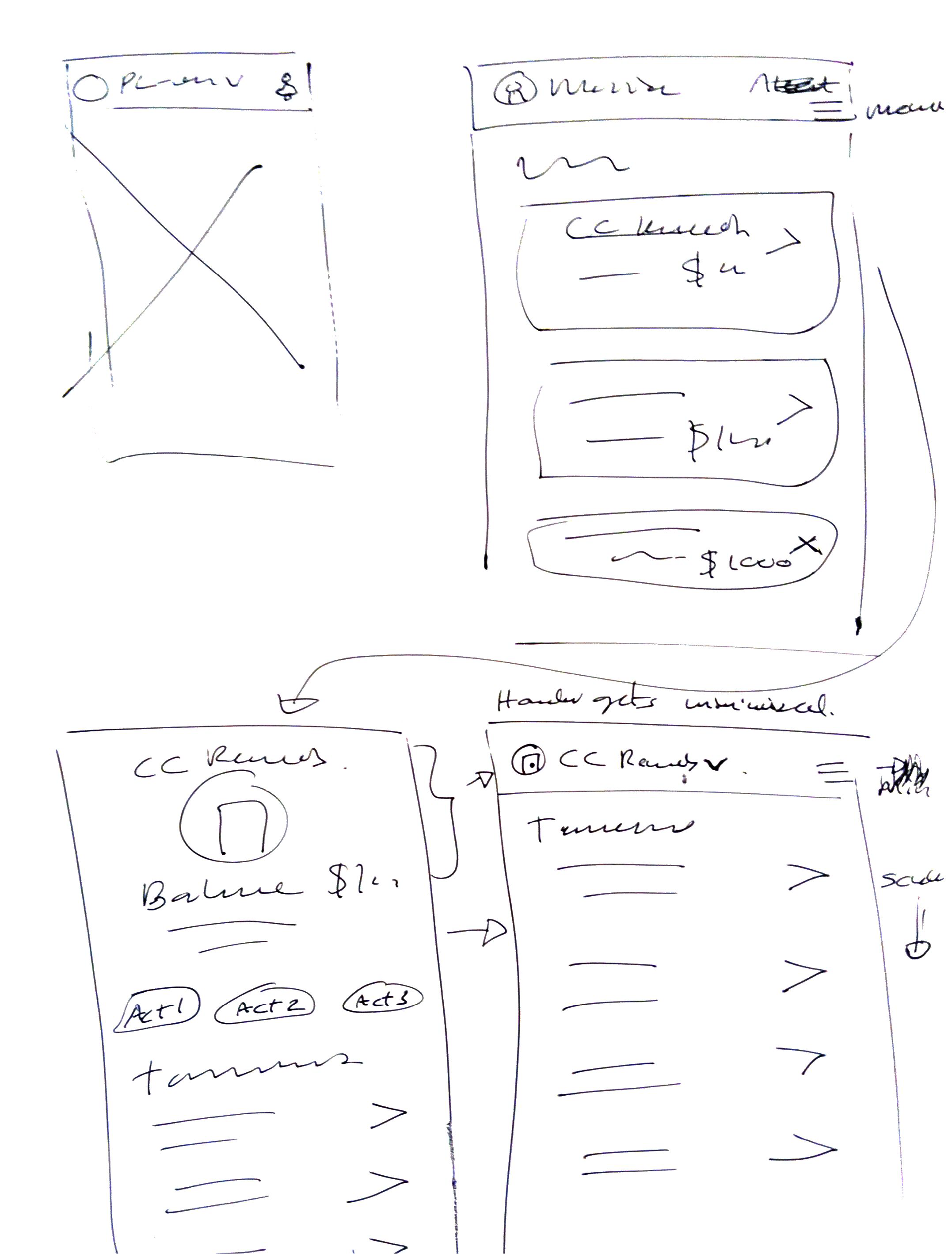 Diagram mapping out the various functions of the credit card section 1