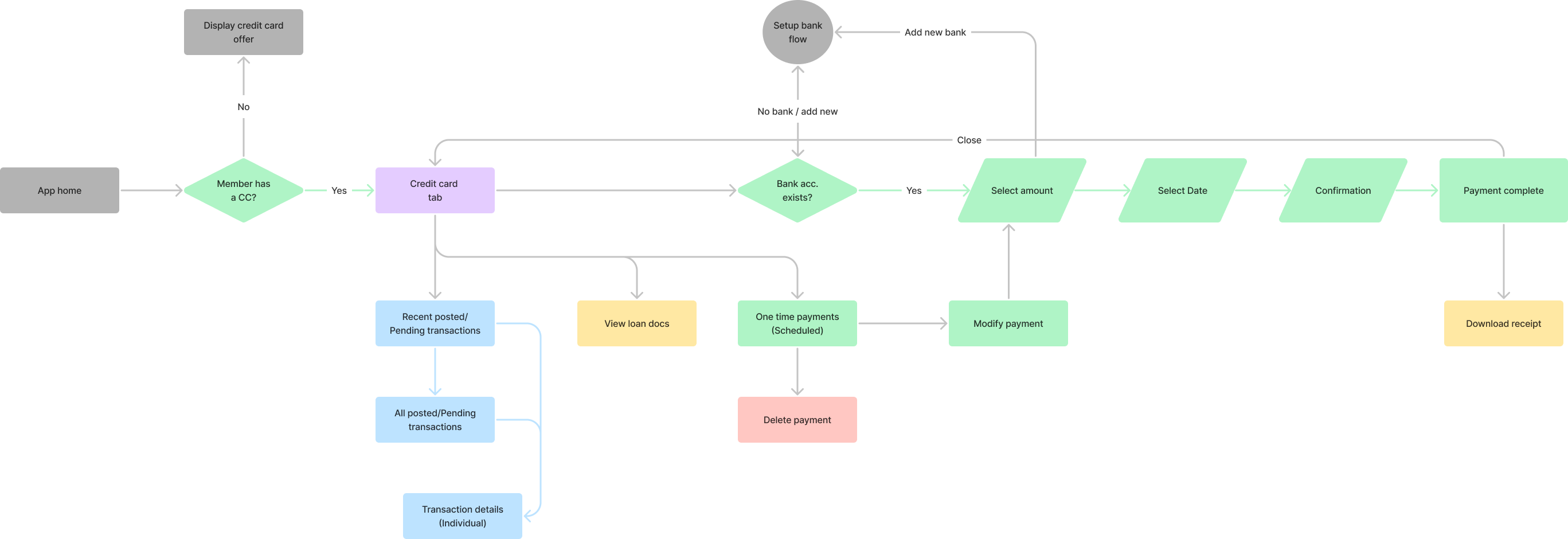 Diagram mapping out the various functions of the credit card section.
