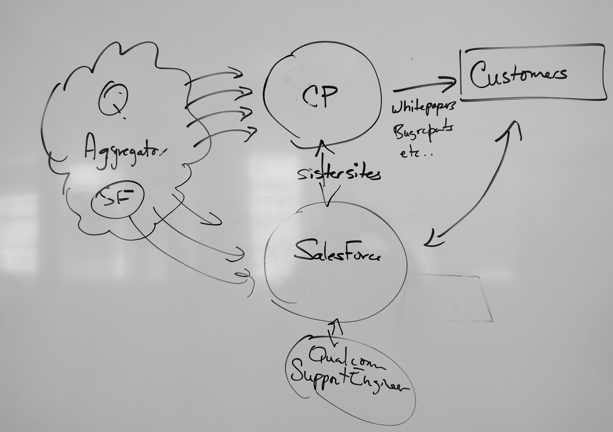 Workflow Misalignment Map 1