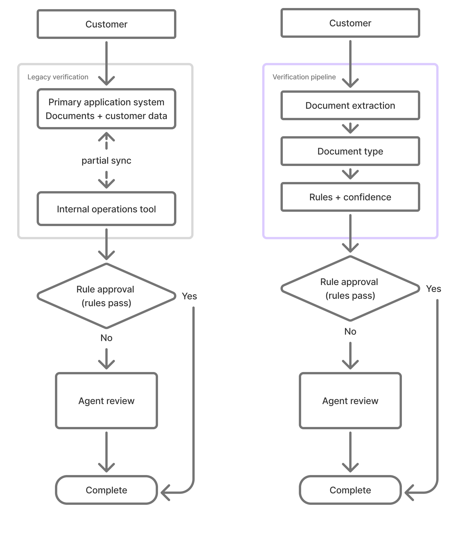 Verification architecture evolution